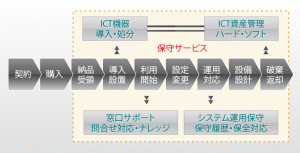 ICT資産運用活用イメージ図