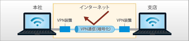 インターネットVPN