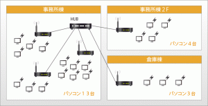 ネットワーク構築サービス事例