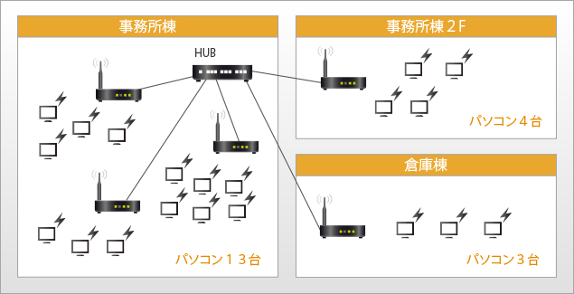 ネットワーク構築サービス事例