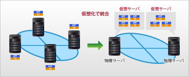 仮想化のイメージ