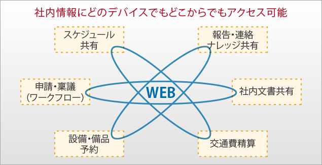 情報共有_情報基盤システム