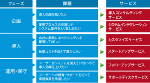 顧客管理・営業支援システム導入図