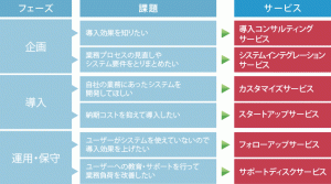 顧客管理・営業支援システム導入図