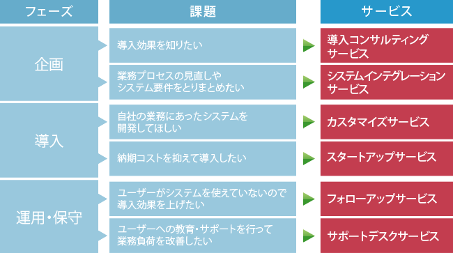 顧客管理・営業支援システム導入図