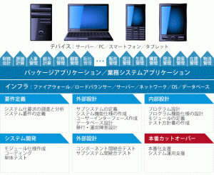 開発オンサイトサービスイメージ