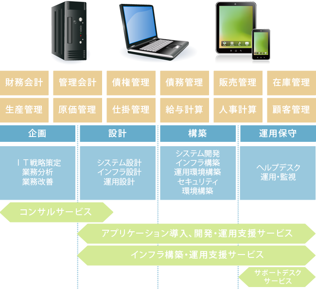 開発オンサイトサービスイメージ