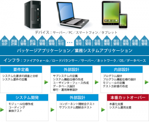 開発エンジニアオンサイトサービス